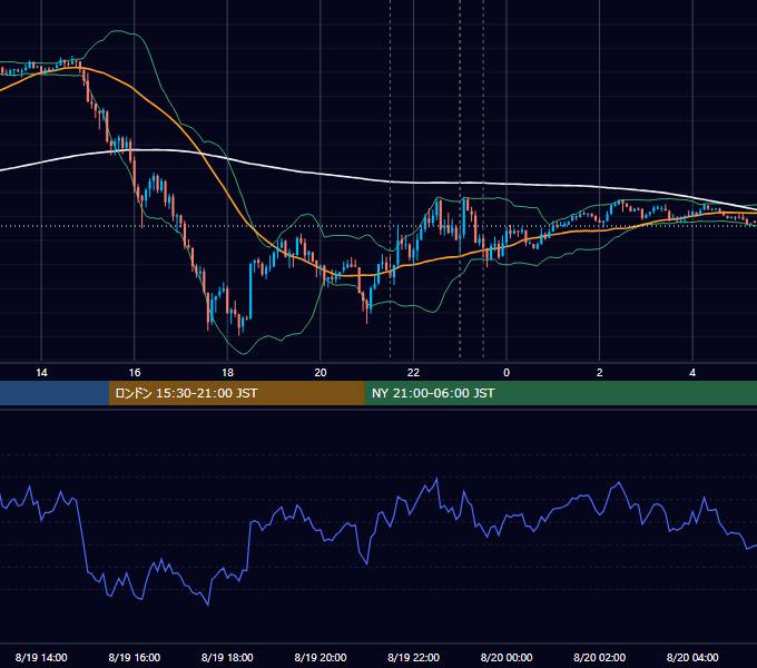 2021年8月19日（木） USD/JPY 5分足チャート