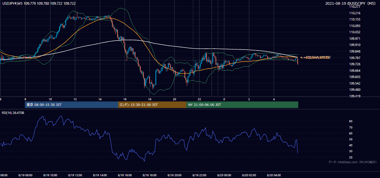 2021-08-19(木) USD/JPY 5分足チャート