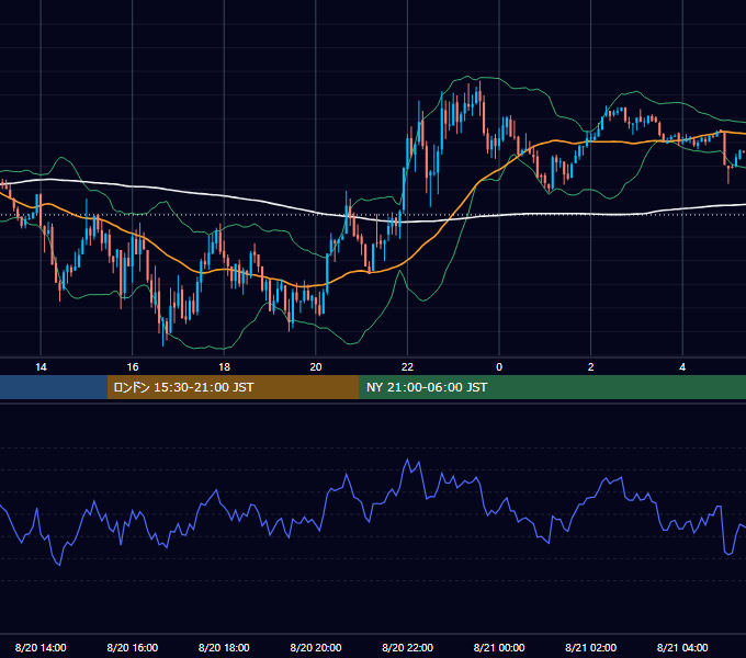 2021年8月20日（金） USD/JPY 5分足チャート