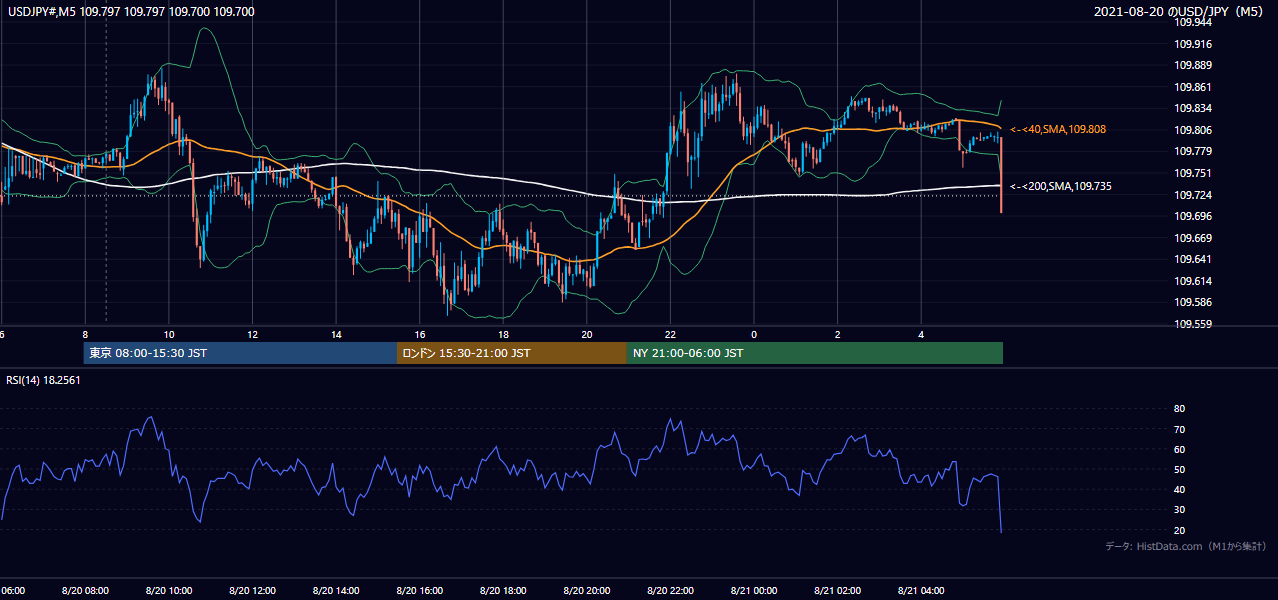 2021-08-20(金) USD/JPY 5分足チャート