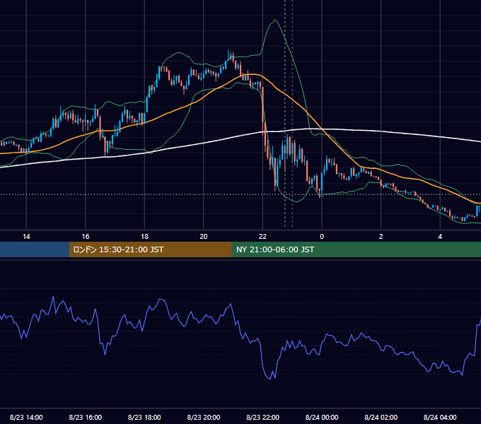 2021年8月23日（月） USD/JPY 5分足チャート