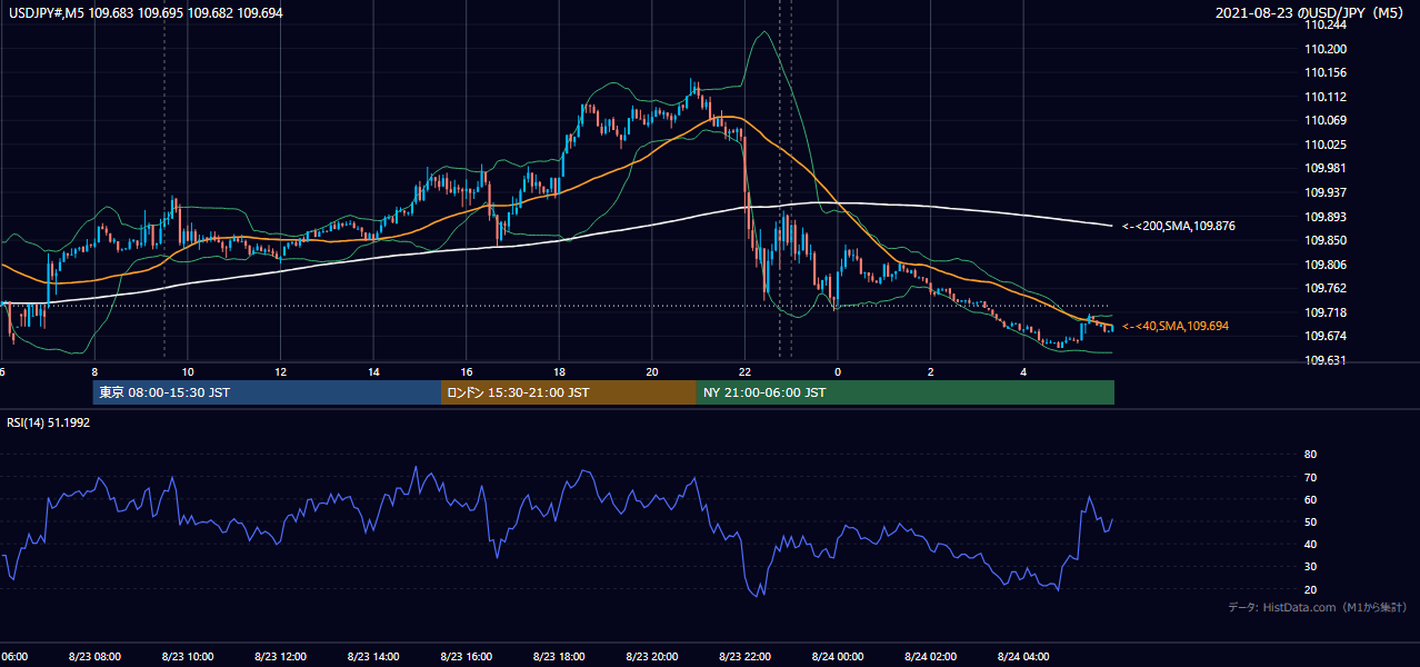 2021年8月23日(月) USD/JPY 5分足チャート