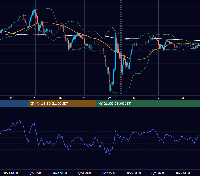 2021年8月24日（火） USD/JPY 5分足チャート