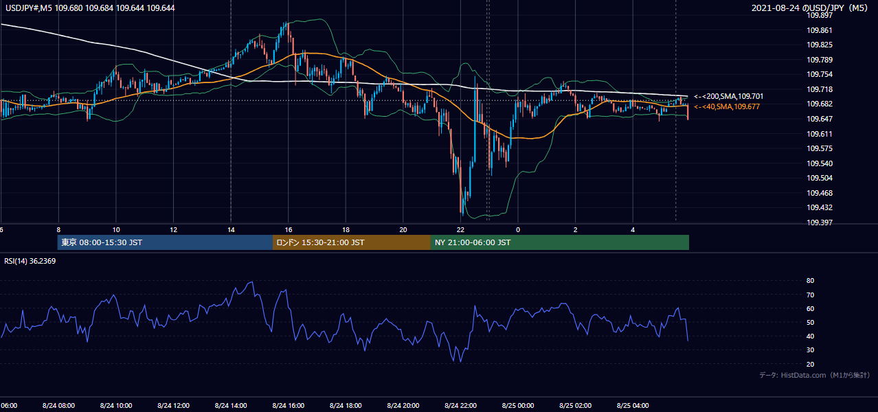 2021年8月24日（火） USD/JPY 5分足チャート