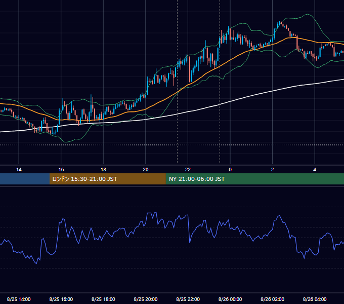 2021年8月25日（水） USD/JPY 5分足チャート