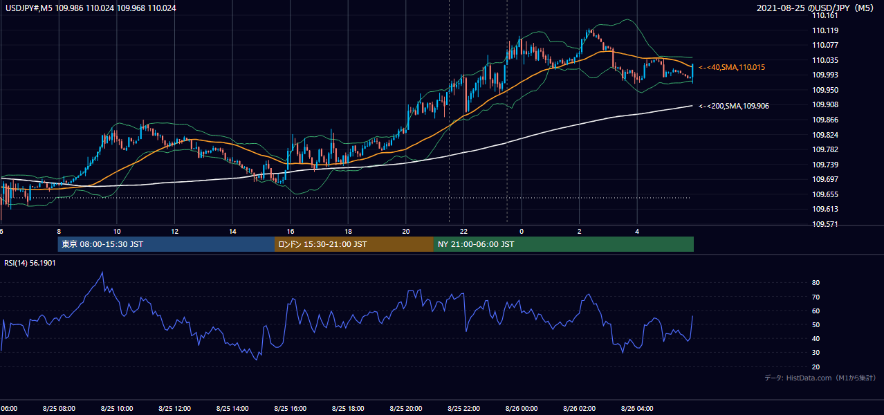 2021年8月25日（水） USD/JPY 5分足チャート