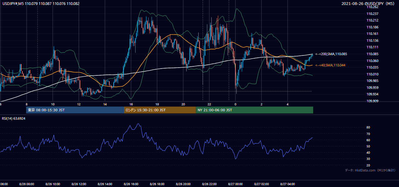 2021年8月26日（木） USD/JPY 5分足チャート