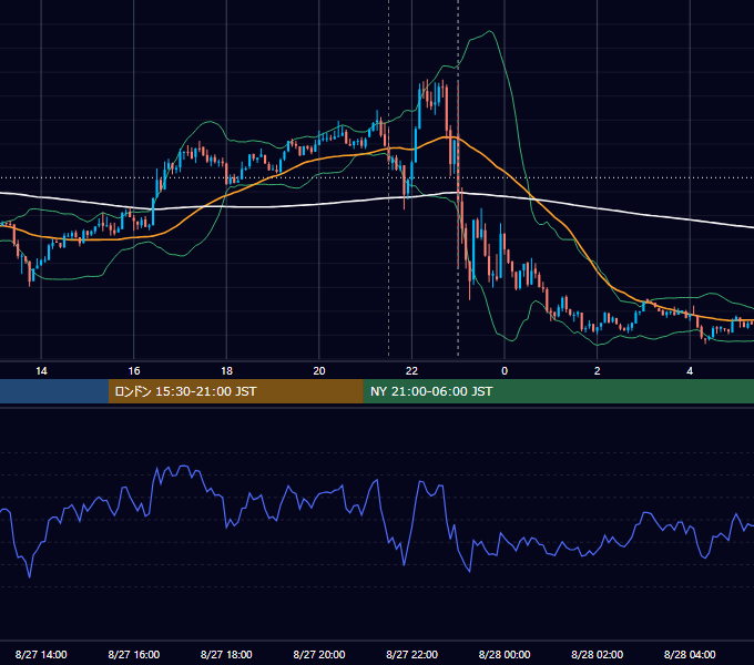 2021年8月27日（金） USD/JPY 5分足チャート
