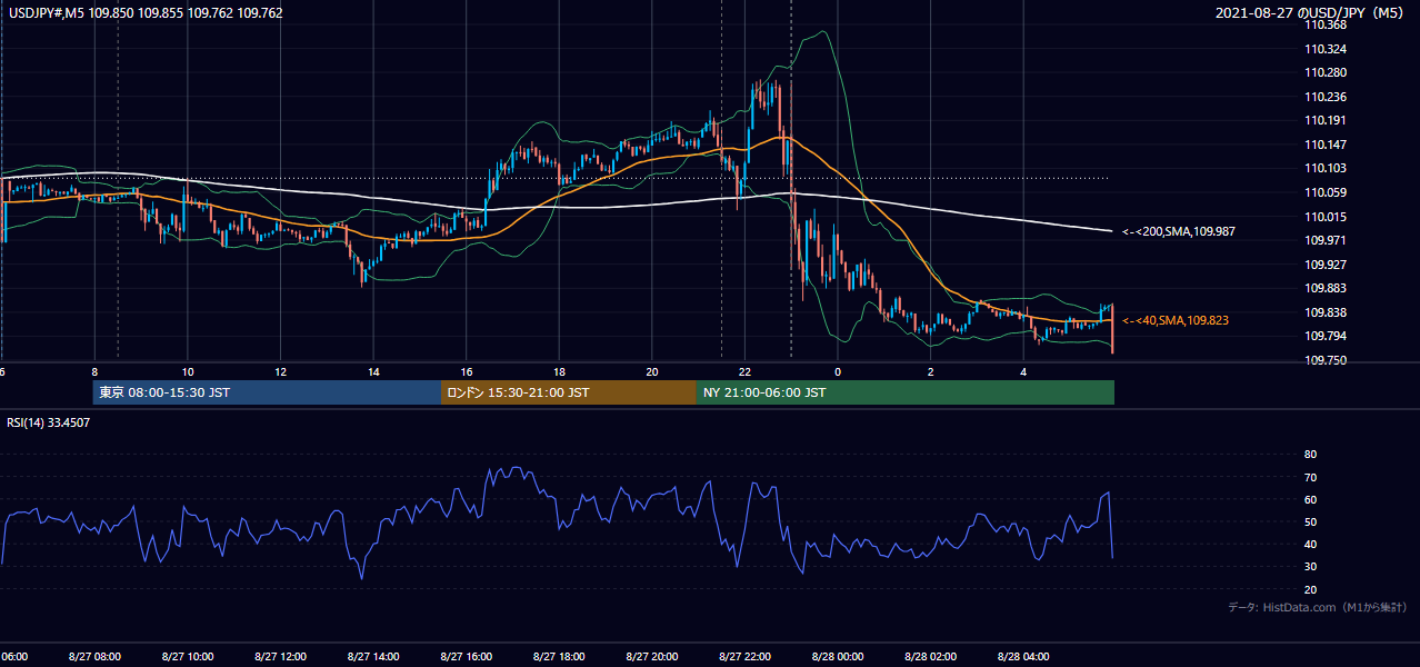 2021年8月27日（金） USD/JPY 5分足チャート
