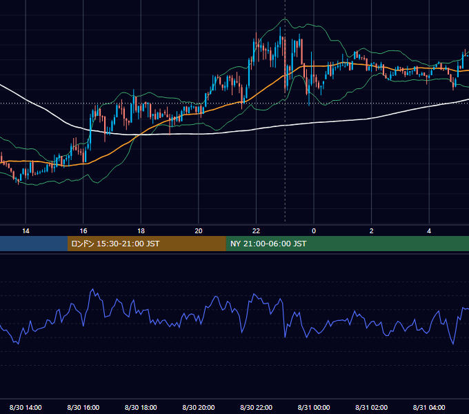 2021年8月30日（月） USD/JPY 5分足チャート