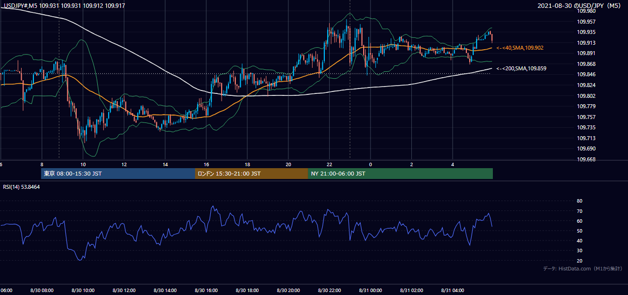 2021-08-30(月) USD/JPY 5分足チャート