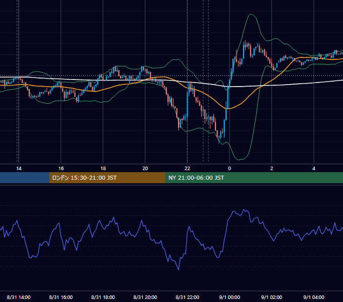 2021年8月31日（火） USD/JPY 5分足チャート
