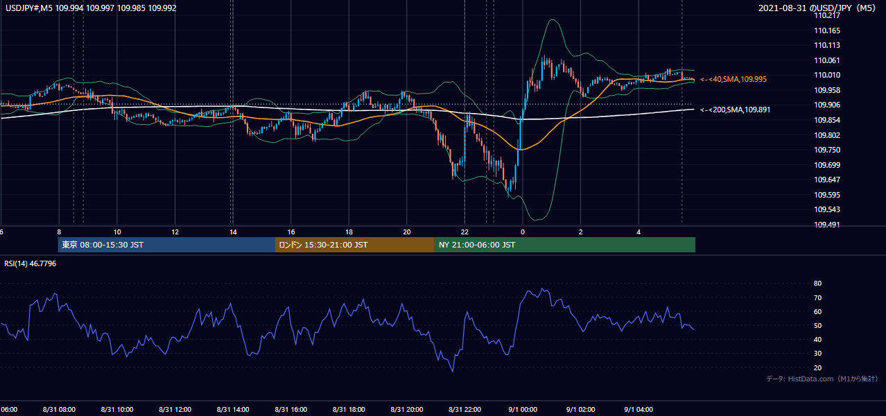2021年8月31日(火) USD/JPY 5分足チャート