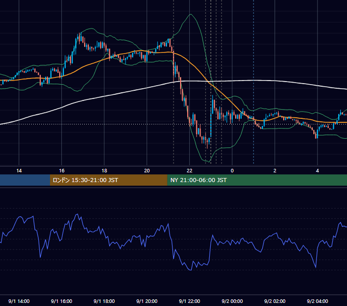 2021年9月1日（水） USD/JPY 5分足チャート