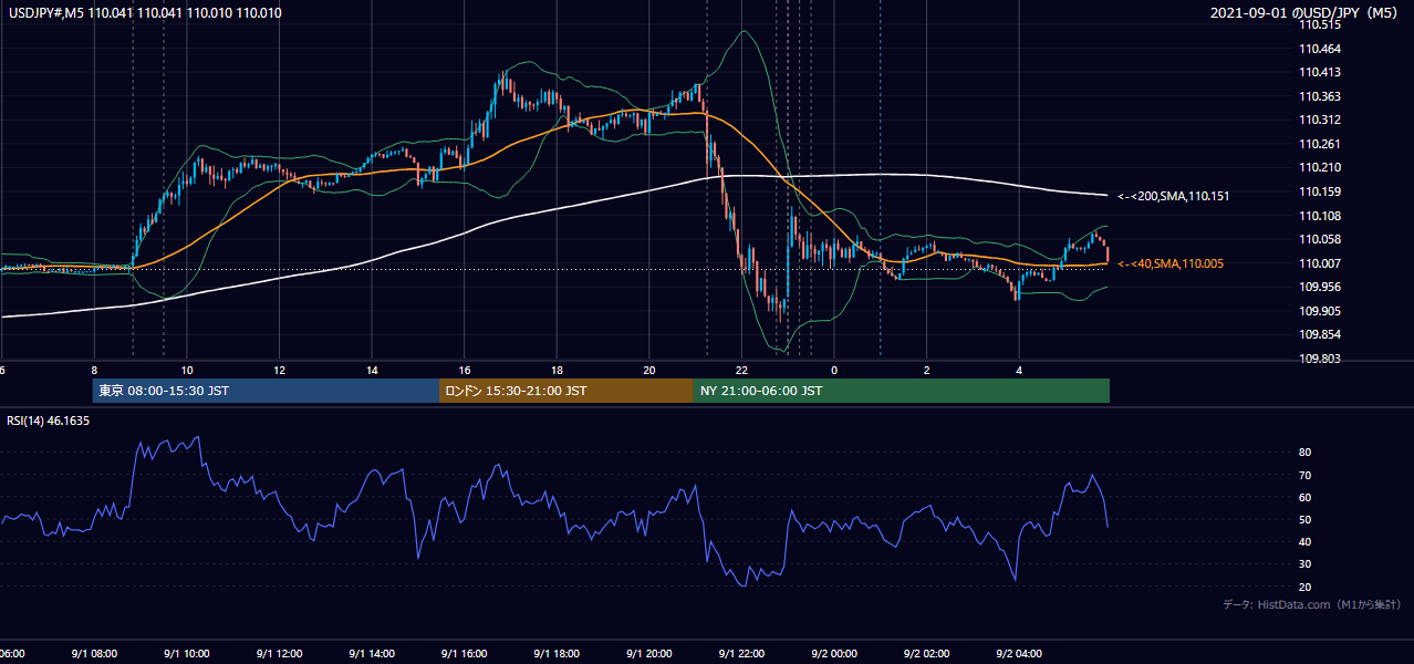 2021-09-01(水) USD/JPY 5分足チャート
