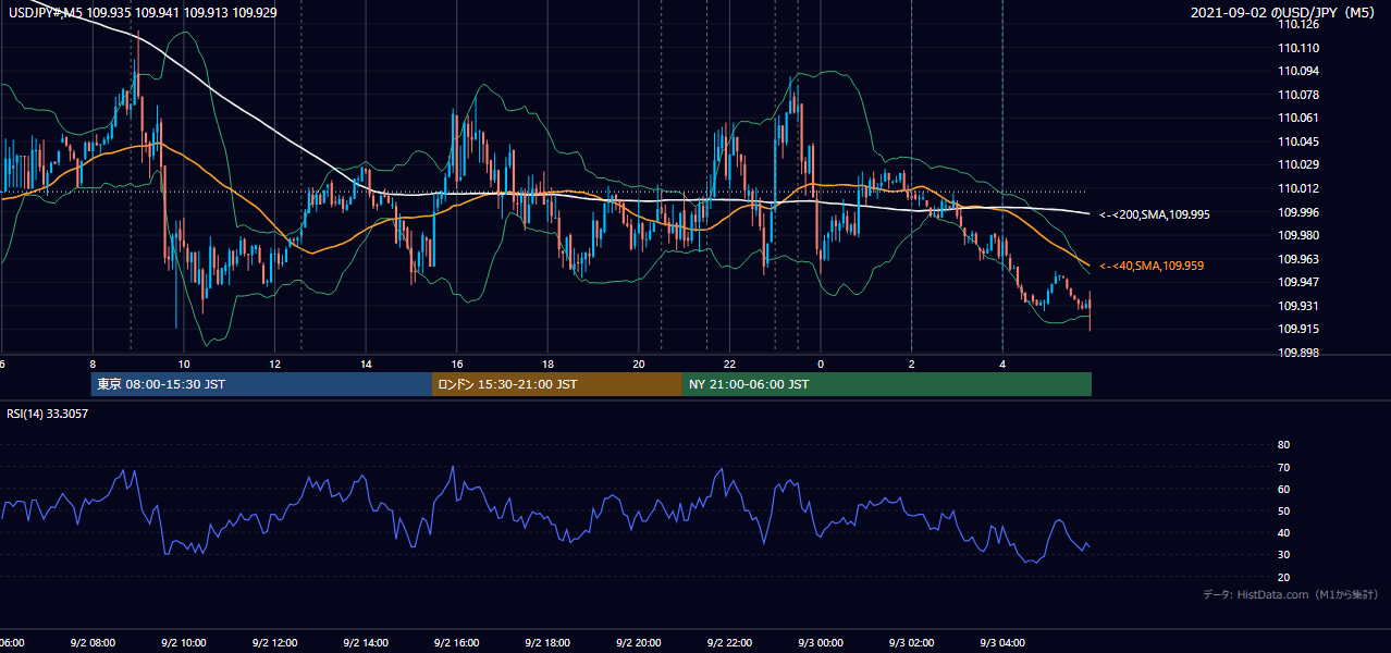 2021-09-02(木) USD/JPY 5分足チャート