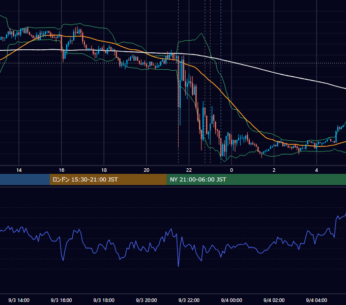 2021年9月3日（金） USD/JPY 5分足チャート