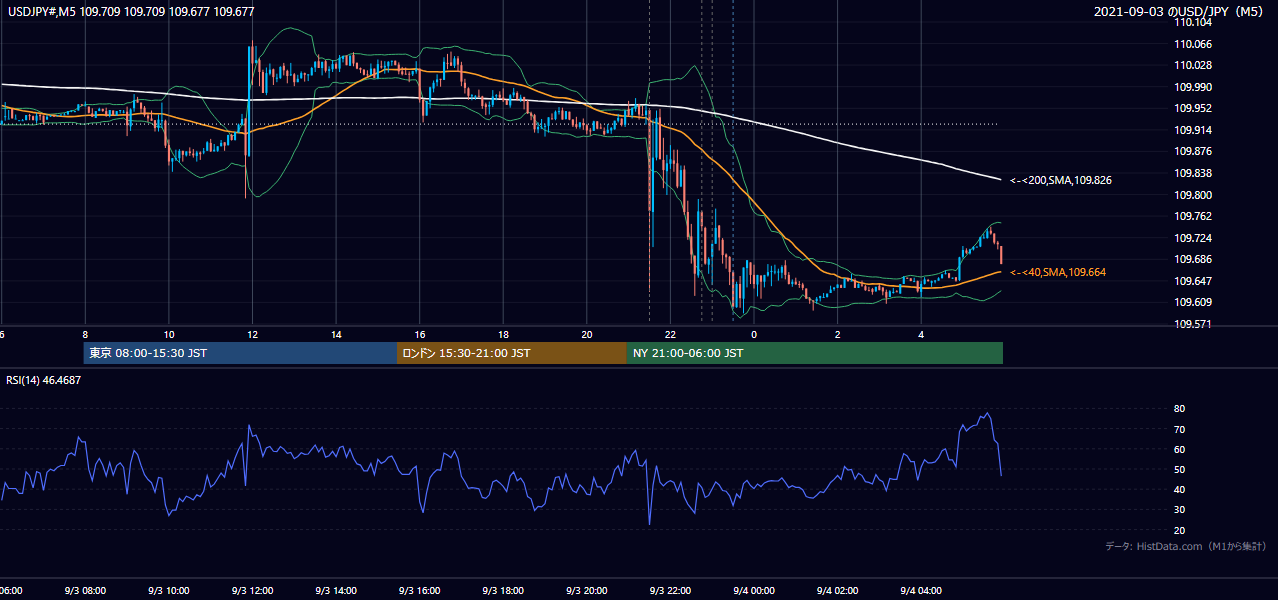 2021-09-03(金) USD/JPY 5分足チャート
