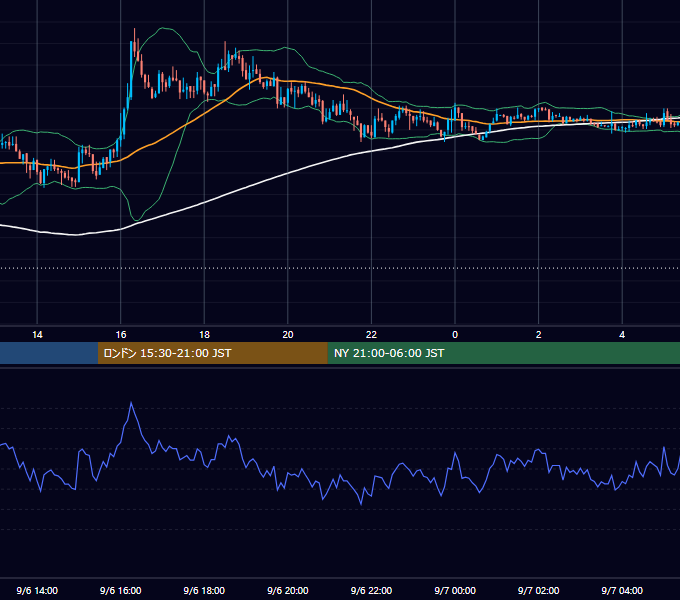 2021年9月6日（月） USD/JPY 5分足チャート