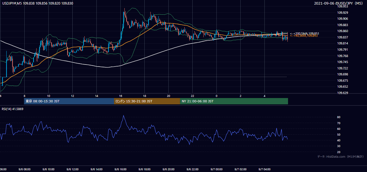 2021年9月6日（月） USD/JPY 5分足チャート