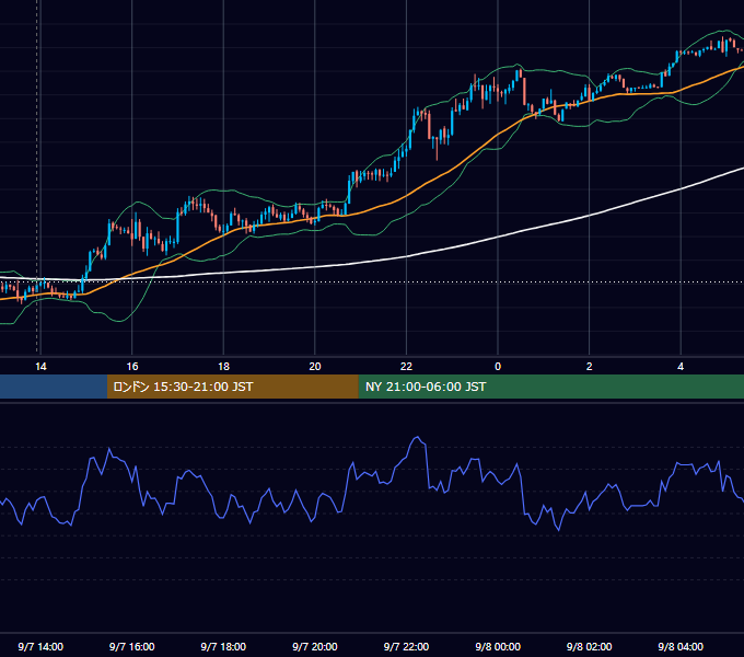 2021年9月7日（火） USD/JPY 5分足チャート