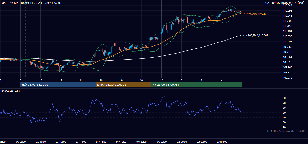 2021年9月7日(火) USD/JPY 5分足チャート