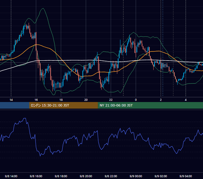 2021年9月8日（水） USD/JPY 5分足チャート