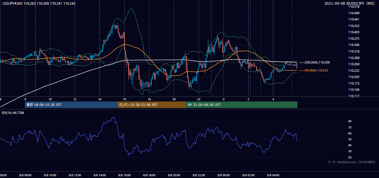 2021年9月8日(水) USD/JPY 5分足チャート