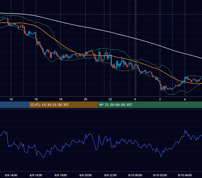 2021年9月9日（木） USD/JPY 5分足チャート