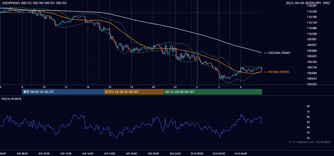 2021年9月9日（木） USD/JPY 5分足チャート