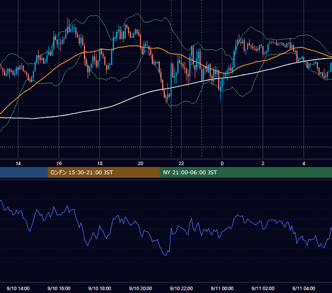 2021年9月10日（金） USD/JPY 5分足チャート