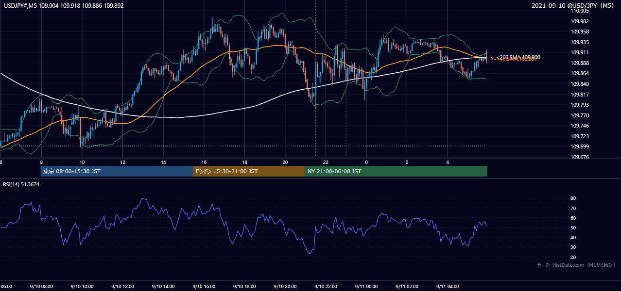 2021年9月10日（金） USD/JPY 5分足チャート