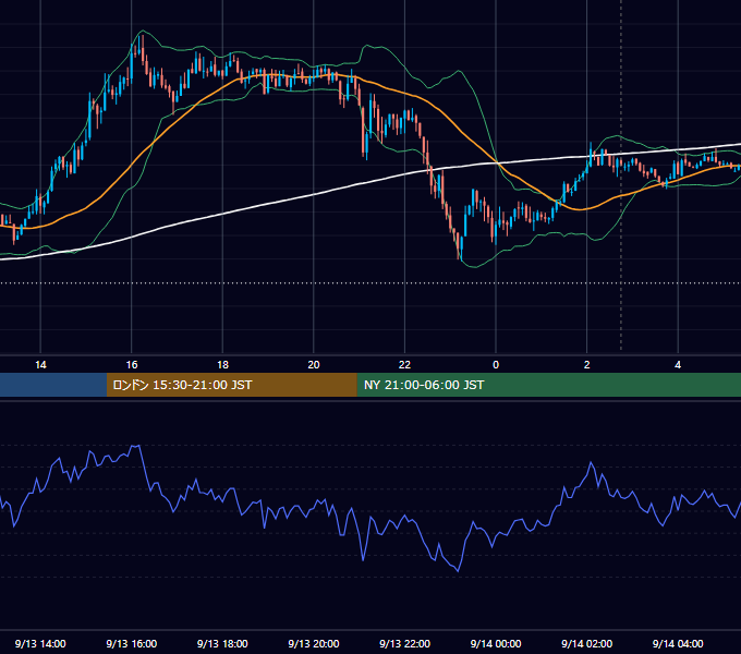 2021年9月13日（月） USD/JPY 5分足チャート