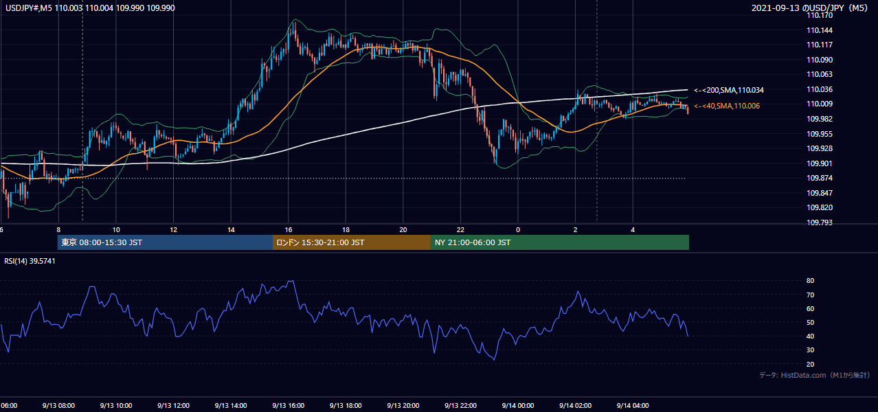 2021年9月13日（月） USD/JPY 5分足チャート