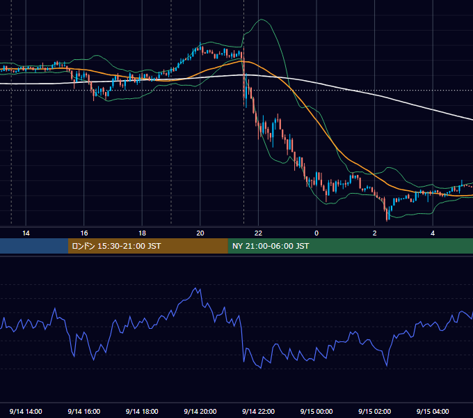2021年9月14日（火） USD/JPY 5分足チャート