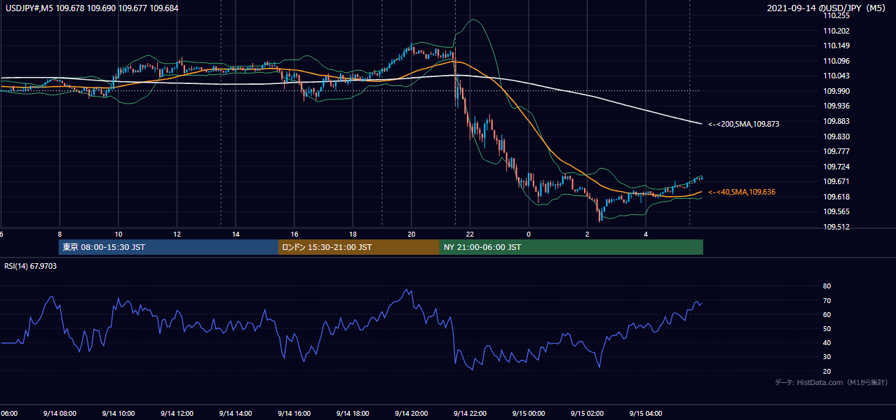 2021年9月14日(火) USD/JPY 5分足チャート