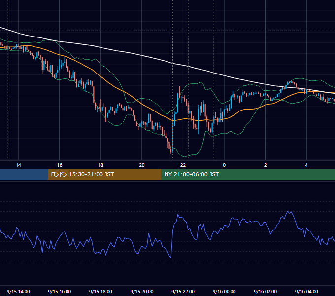 2021年9月15日（水） USD/JPY 5分足チャート