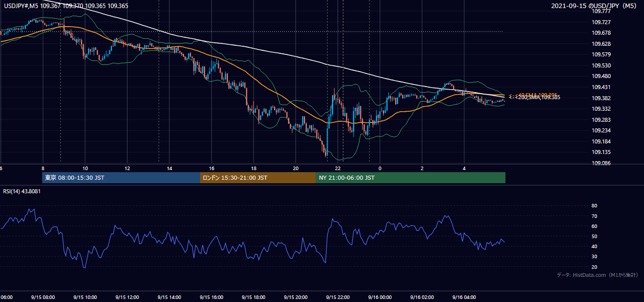 2021年9月15日(水) USD/JPY 5分足チャート