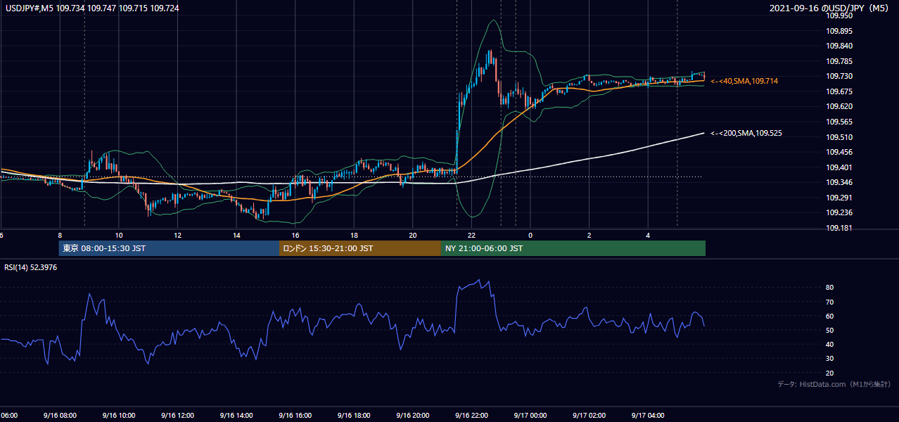 2021年9月16日(木) USD/JPY 5分足チャート