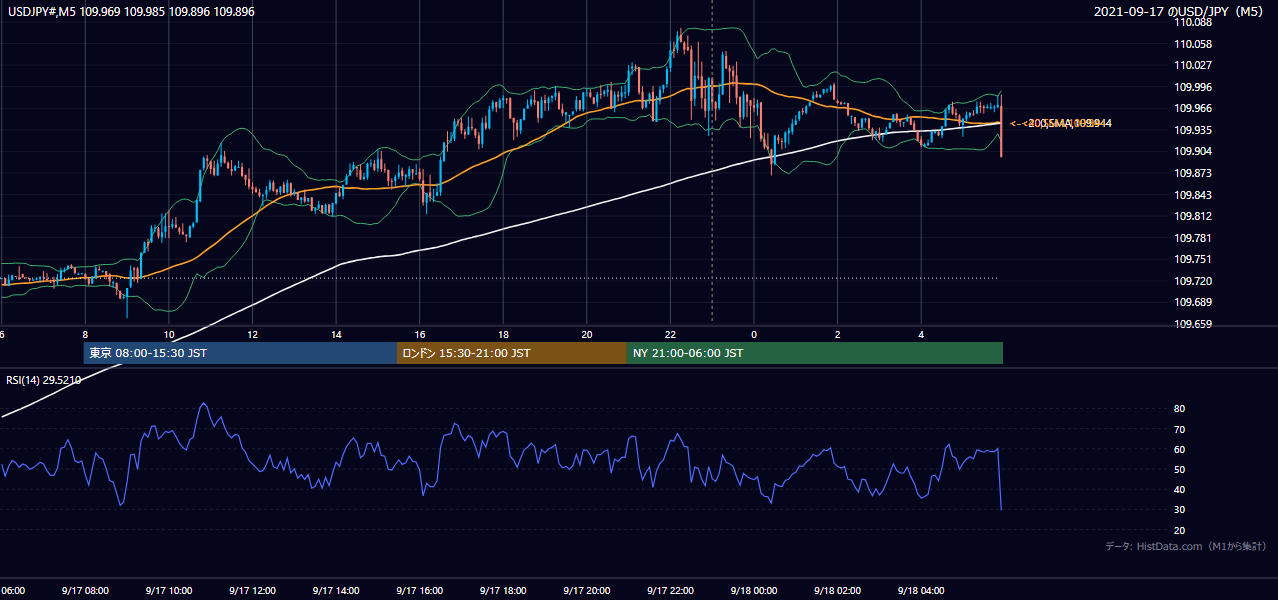 2021年9月17日（金） USD/JPY 5分足チャート