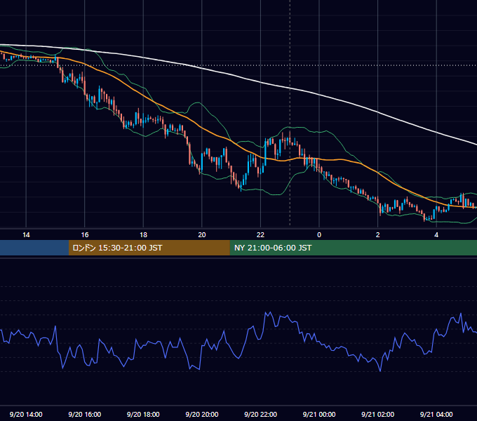 2021年9月20日（月） USD/JPY 5分足チャート