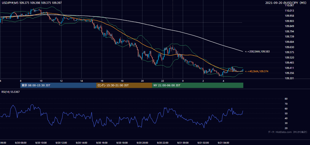 2021年9月20日(月) USD/JPY 5分足チャート