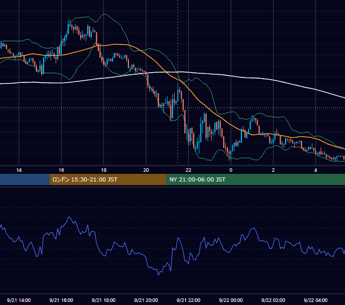 2021年9月21日（火） USD/JPY 5分足チャート