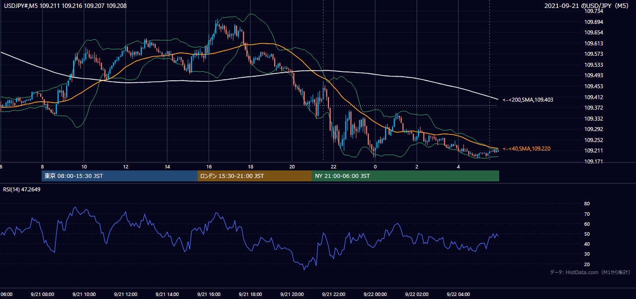 2021年9月21日（火） USD/JPY 5分足チャート