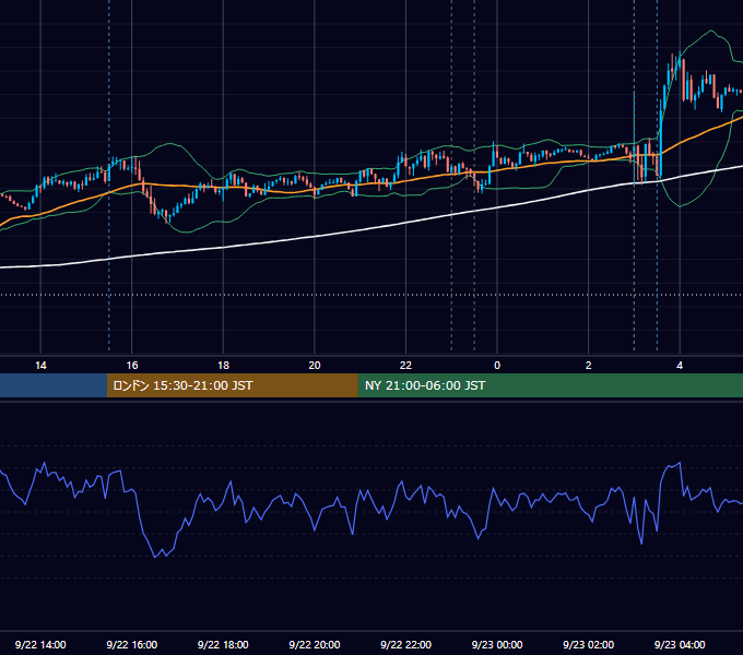 2021年9月22日（水） USD/JPY 5分足チャート