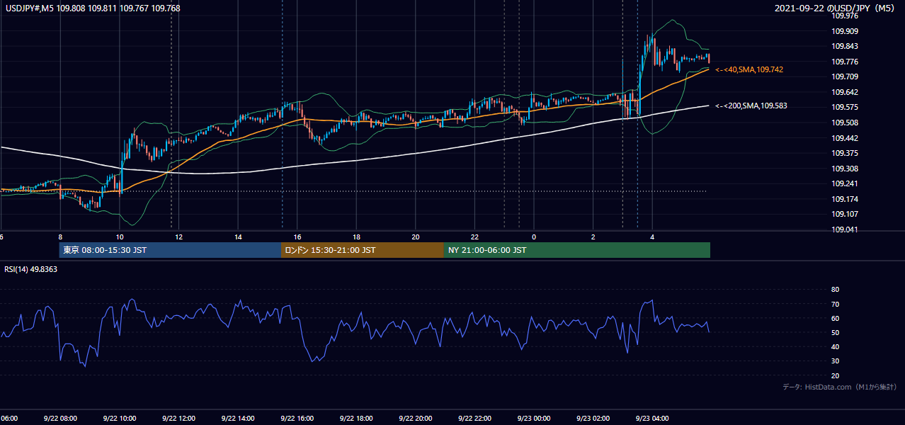 2021年9月22日(水) USD/JPY 5分足チャート