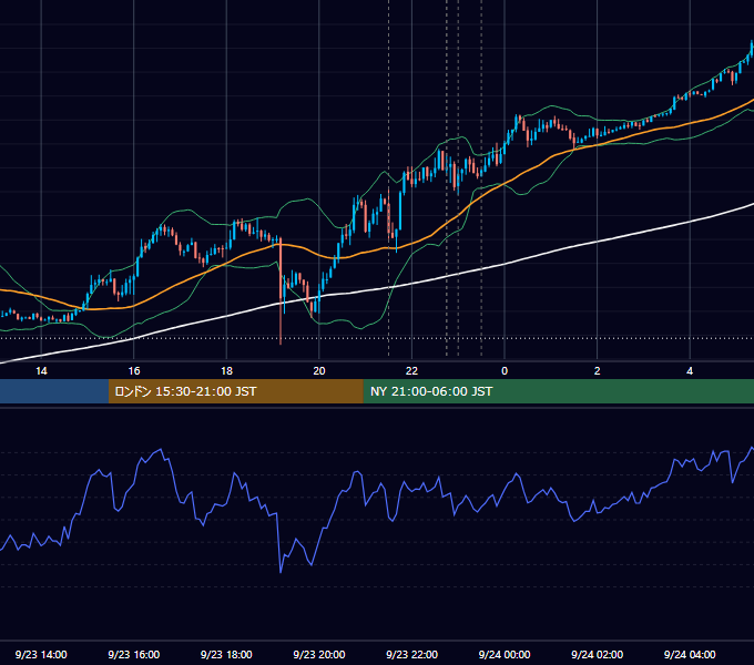 2021年9月23日（木） USD/JPY 5分足チャート