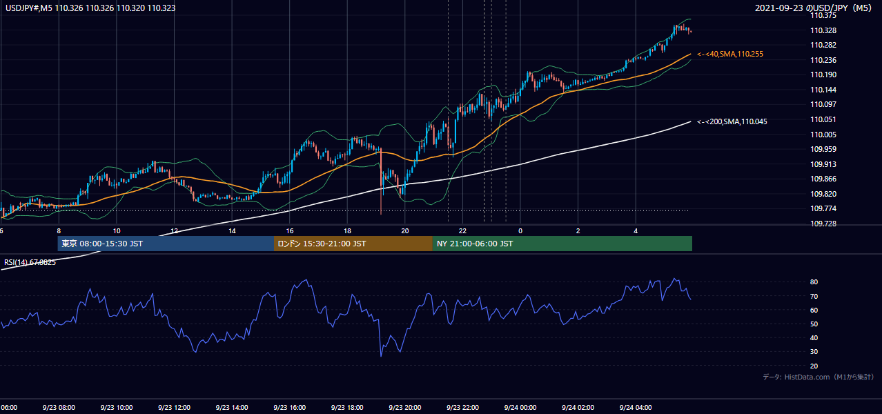 2021年9月23日(木) USD/JPY 5分足チャート