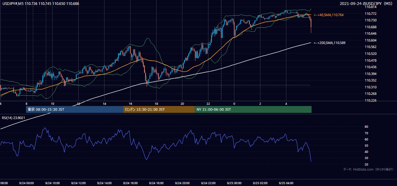 2021年9月24日(金) USD/JPY 5分足チャート