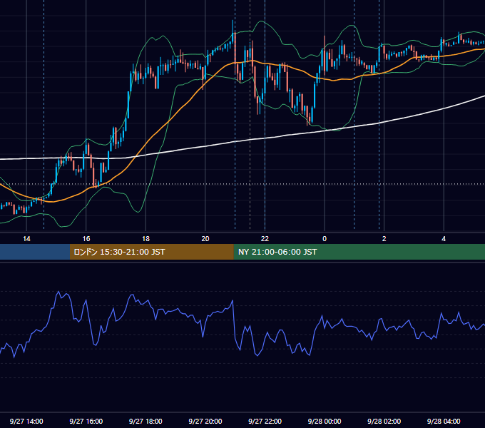 2021年9月27日（月） USD/JPY 5分足チャート